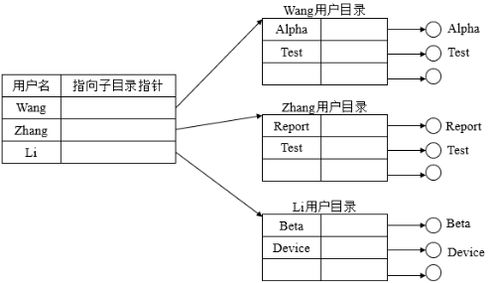 操作系统之文件与设备管理